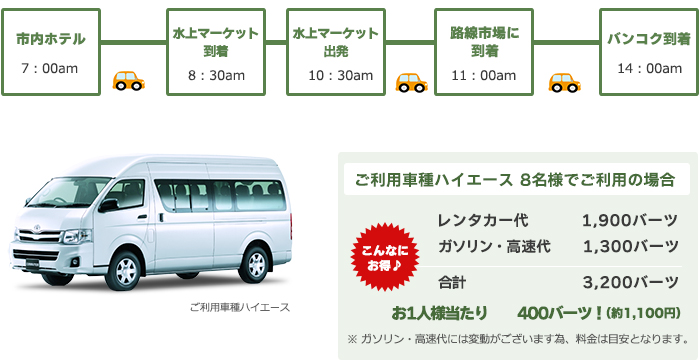 人気モデルケース　水上マーケット＋路線市場　イメージ